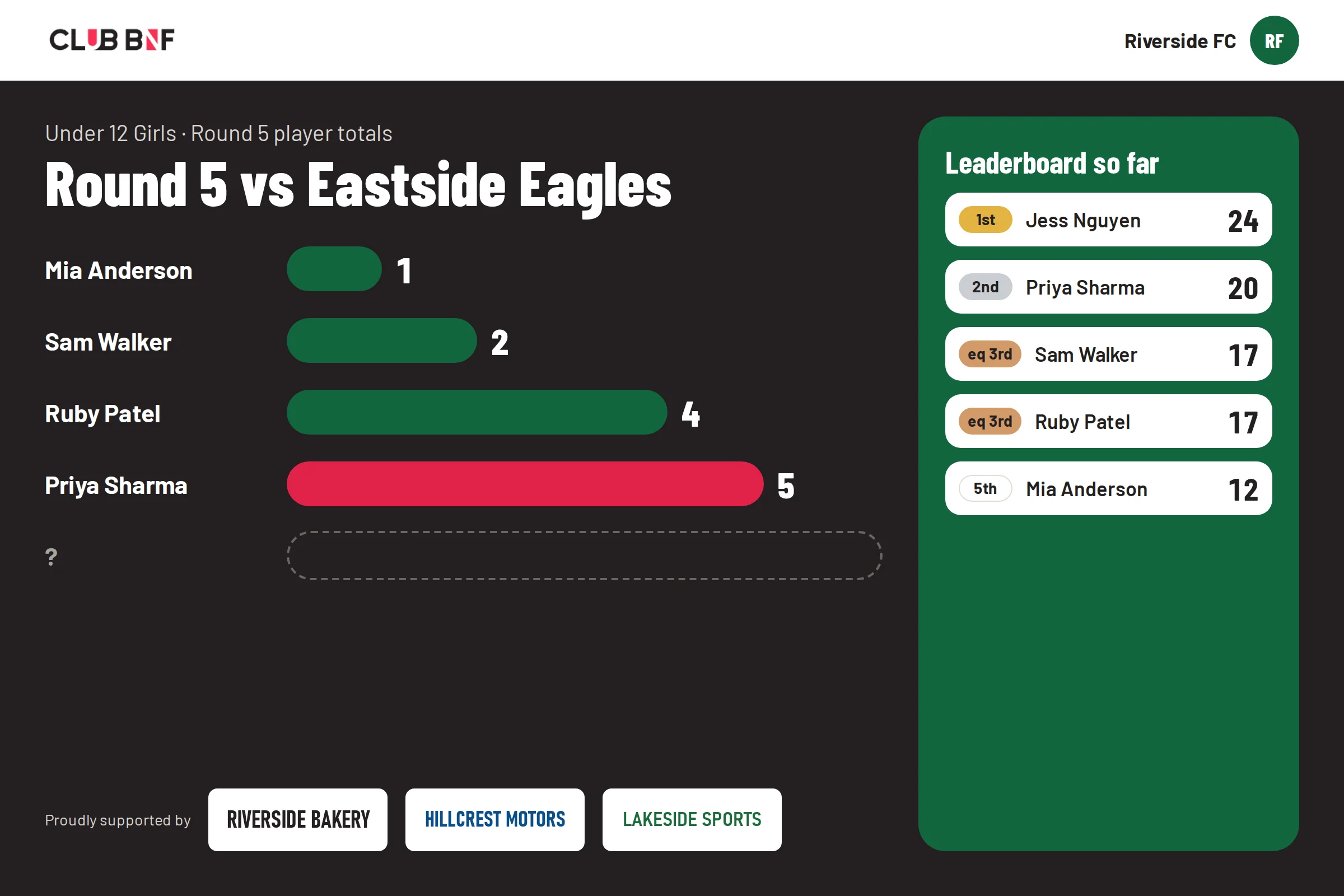 Round 5 player totals as bars in the club colour, lowest to highest
